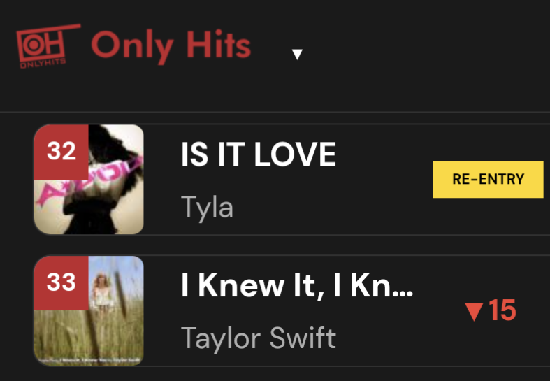 TylaMetrics's tweet photo. 📈 Only Hits — Top 40 Update (W31, 07.29.2026)
Tyla's "IS IT LOVE" Re-Enters this week's Only Hits Top 40 Pop Charts at #32 🔄
#Tyla #TylaMetrics #APOP #OnlyHits https://t.co/B3OhOuDVaL