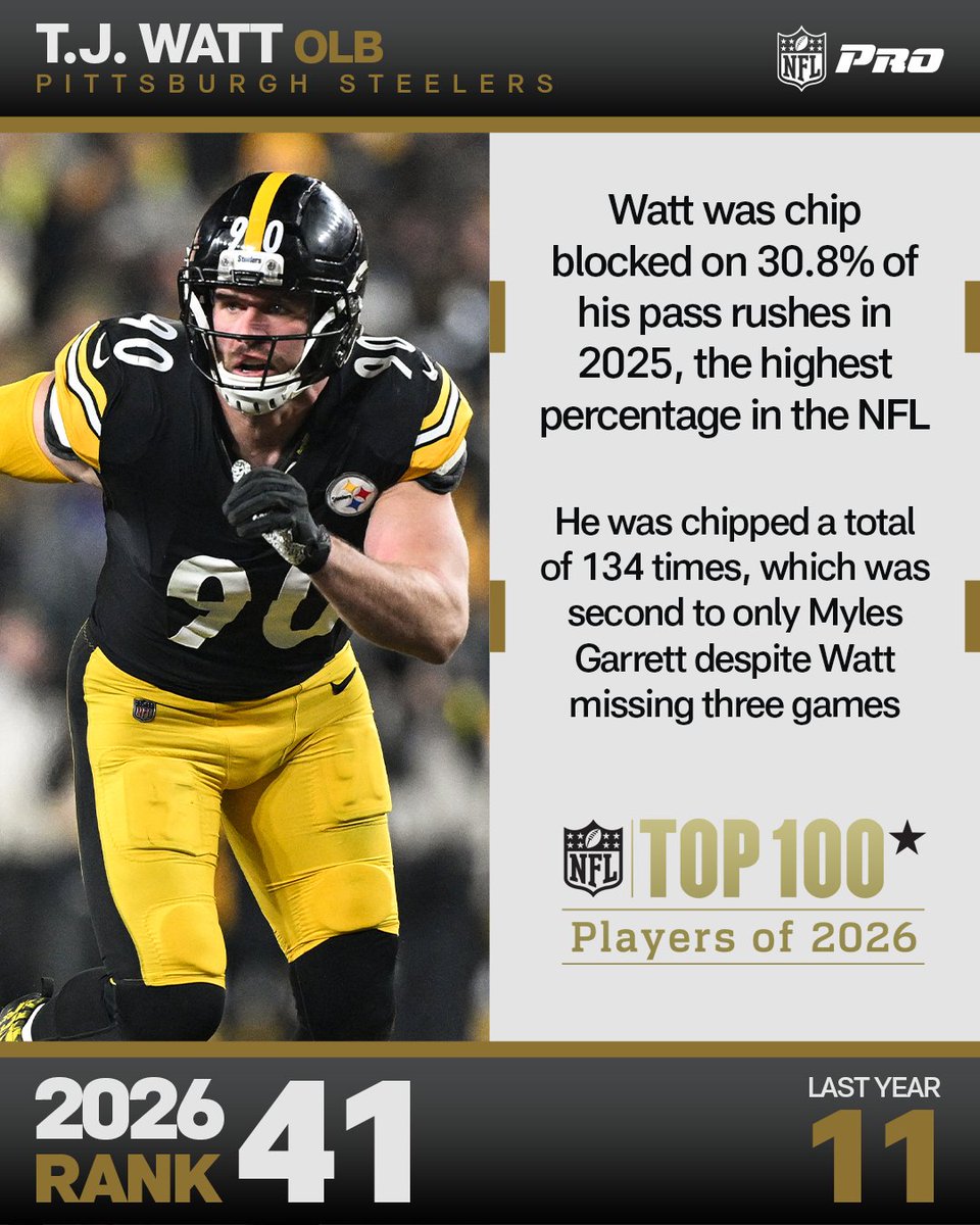 NFLPlus's tweet photo. Teams will always try to slow T.J. Watt down

#NFLTop100 | #HereWeGo https://t.co/3GhwoeAa2y