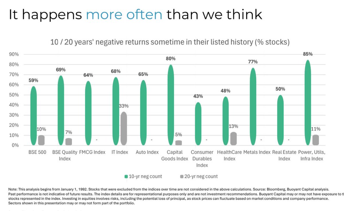 EthivestFin2020's tweet photo. Why PMS Is Important for Long-Term Wealth Creation 📈👇

Even 10–20 years doesn’t guarantee positive returns in every stock.

The data shows how frequently stocks across major indices have experienced negative returns over long holding periods:

• BSE 500: 59% had a negative 10-year period
• IT: 68%
• Auto: 65%
• Capital Goods: 80%
• Metals: 77%
• Power, Utilities & Infra: 85%

This highlights why stock selection, diversification, active monitoring and disciplined portfolio management matter.

That’s where a professionally managed PMS (Portfolio Management Service) can add value—especially for investors who prefer expert portfolio construction and ongoing risk management.

Long-term investing matters. But what you own matters too.

⚠️ Disclaimer: Data as shown in the source image (Bloomberg/Buoyant Capital analysis). Past performance is not indicative of future results. PMS investments are subject to market risks. This is for educational purposes only and is not investment advice or a recommendations 

Message Mutual funds/ Bonds / Insurance/ Unlisted-pre ipo/ PMS / AIF on WhatsApp. https://t.co/LM8cNCvc0R