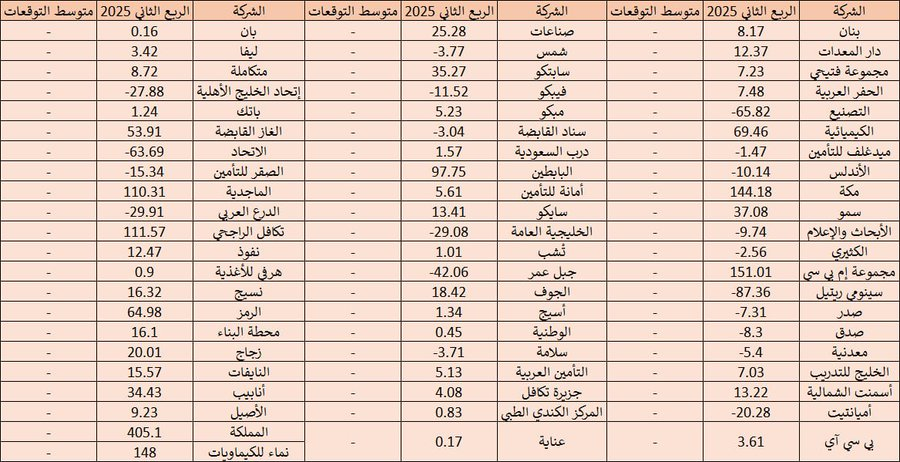 Investment_corn's tweet photo. 🚨 الأسبوع القادم عندنا حالة طوارئ:

117 شركة متوقع تعلن نتائجها خلال 5 جلسات فقط، بمعدل يقارب 23 شركة يوميًا

هالشيء متعب قسم بالله، لكن الله يهب لنا معونة https://t.co/JDMgxbSxND