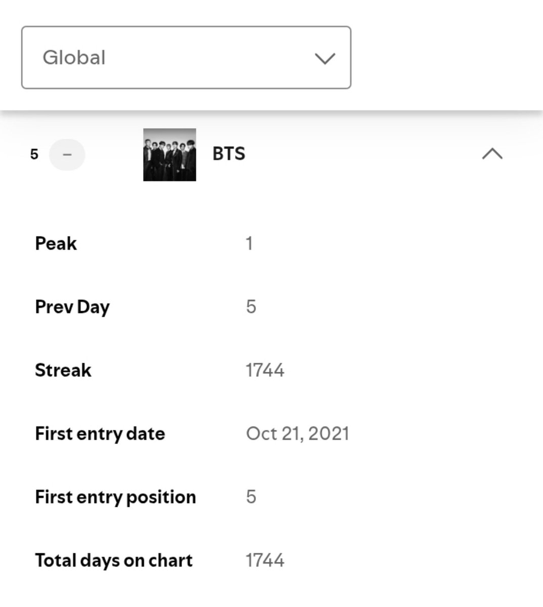 btschartpulse's tweet photo. #BTS remains at #5 on the Global Spotify Top Artists Chart. It has now spent 617 days in the Top 10 of the Chart. https://t.co/Iy6be56pqK