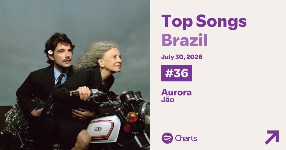 sitejaobrasil's tweet photo. BOTA PRA SUBIR! “Aurora” retorna ao Top 40 do @SpotifyBrasil em #36 com 351,759 mil streams 💐 https://t.co/qn3nBypFOW