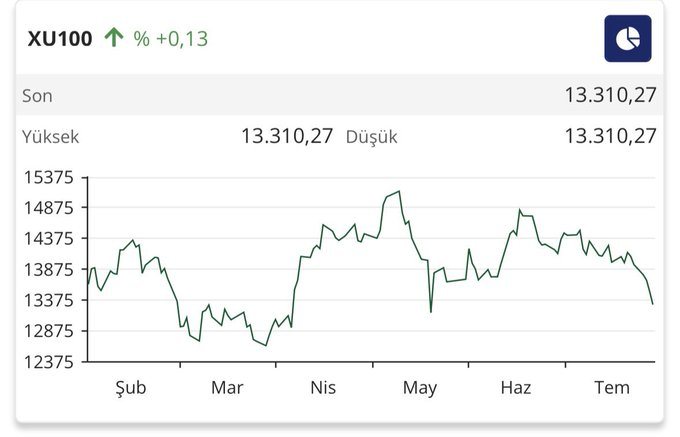 leandroscaterro's tweet photo. Açılış pozitif , ama tatmin edici değil.

Teorik eşleşme seansında kayda değer bir yükseliş yok.

Haftanın son günü de bizi memnun etmeyecek anlaşılan.

#bist100 #borsa https://t.co/IS68YRZI9s