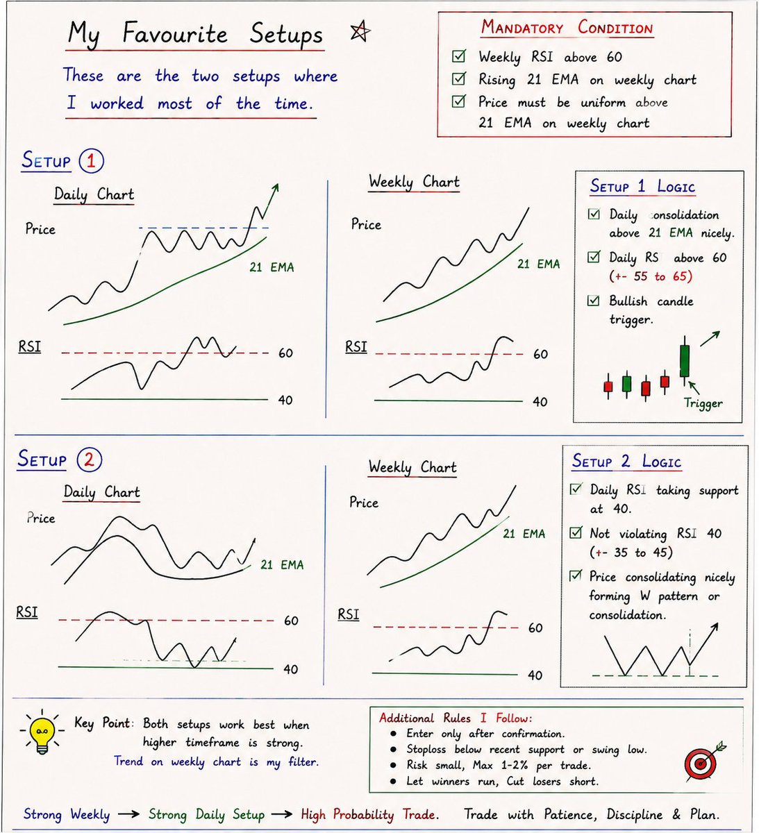 ChartMantra_'s tweet photo. After 7 years in the market, I've simplified my trading into just TWO setups.

No fancy indicators.
No complicated systems.

Just:
✅ Strong weekly trend (my filter)
✅ High-probability daily setup (my trigger)

My non-negotiables:
• Weekly RSI > 60
• Rising 21 EMA on the weekly chart
• Price above the 21 EMA on the weekly chart

Then I wait for either:

Setup 1: Tight daily consolidation above the 21 EMA with RSI around 60.

Setup 2: Daily RSI finding support near 40 while price forms a clean W pattern or consolidation.
That's it.

Simple processes create repeatable results.

🔖 Save this if you're trying to simplify your trading.

Follow @ChartMantra_ for practical swing trading, price action, and daily handwritten trading notes.