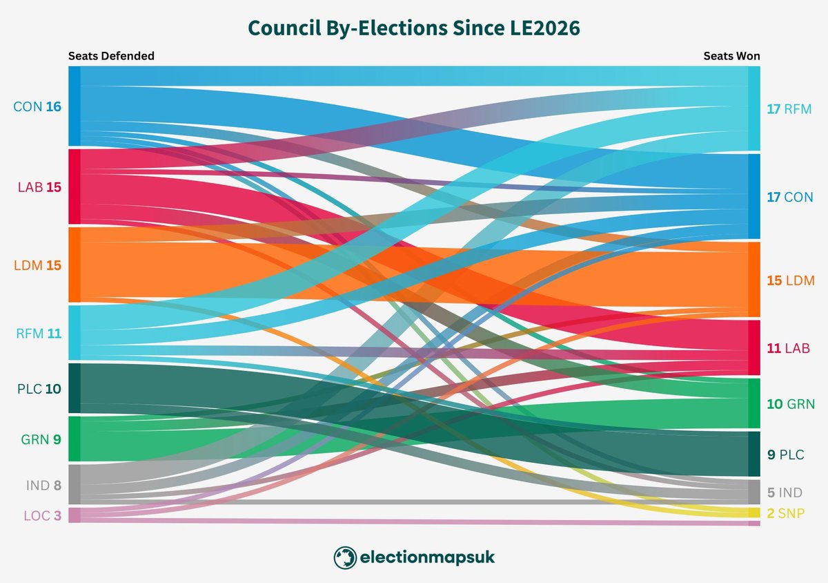 Barrywade1980's tweet photo. @leftsidehist Yep, thier collapse in seats won since may is massive 😂😂😂

I love these fake polls, keep going you dont look thick as s**t at all. https://t.co/9sSHbEChoo