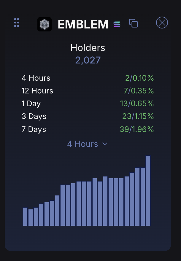 chris_devv's tweet photo. Emblem continuing to grow on all fronts

• 50%++ of supply staked and/or off market
• Launchpad ~$1,000,000 volume in 72hrs
• New products continue to ready for launch

• Years of bear market survival, bull market thriving is inevitable 

solana:6HHzBVkxtoz86Bjy2duaUw77hVfJzQkuoLizWeEMBLEM