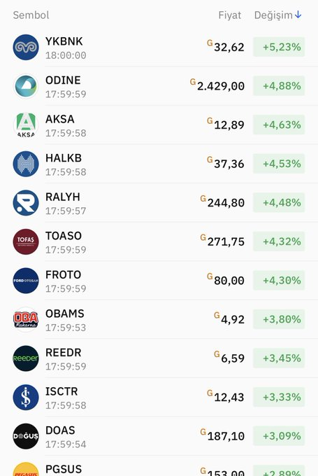 leandroscaterro's tweet photo. #bist100 pozitif kapattı ama bir tane tavan kapatan hisse yok.

Yükseliş suni bir yükseliş olmaz umarım.

Yeterince bezdirdi tüm yatırımcı çünkü.

#bist100 #borsa https://t.co/gxnvCmtS70