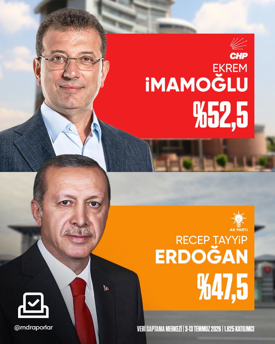 MDRaporlar's tweet photo. Ekrem İmamoğlu 5 puan önde | @verisaptama https://t.co/u8DxqJriWe