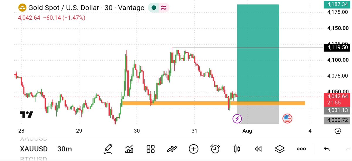 Kevinuzmy's tweet photo. #XAUUSD

I am considering Gold Buy  4030/4025
 Gold Buy  Position 

Reason H4 Bullish Base 
Market Shift Structure 
Break of Structure
Trendline Break Area 
Order Block Area 
H4 FVG Area 

Let’s see Gold Bullish 📉
#XAUUSD #GOLD #Forex 
Join My Telegram Channel link in Bio https://t.co/FyM6qXamHE
