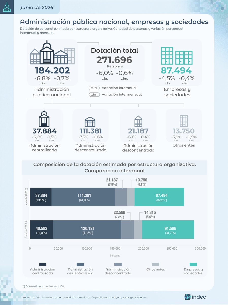 INDECArgentina's tweet photo. #DatoINDEC
La dotación de la administración pública nacional, empresas y sociedades del Estado alcanzó 271.696 personas en junio de 2026 https://t.co/DjahOMM6Rk https://t.co/AC44JvJdp5