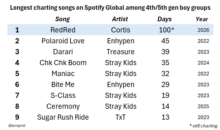 arrepnti's tweet photo. Cortis' RedRed is the first song by a 4th/5th gen boy group to remain for 100 days on the Spotify Daily Top Songs Global chart! https://t.co/fqssXMwm4e
