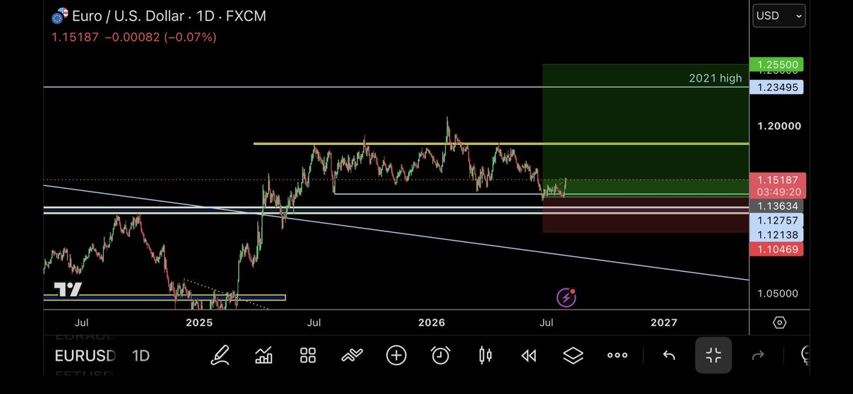 trader1sz's tweet photo. $EURUSD update. So far going to plan

Once August starts il start compounding and play a few others. Perhaps USDCAD short and audusd swing long as I’m very bullish copper https://t.co/wDt7rfMtuJ