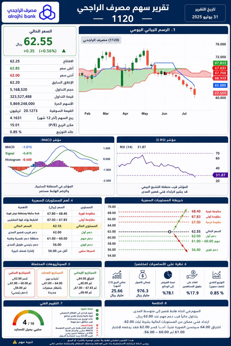 Aziz1inksa's tweet photo. سهم #بنك_الراجحي  باغلاق امس
#تاسي #تاسي_تداول #تاسي_الفخم #السوق_السعودي #السوق_السعودي_تداول #سوق_الأسهم_السعودية #اسهم #الراجحي https://t.co/dul5l3io9r