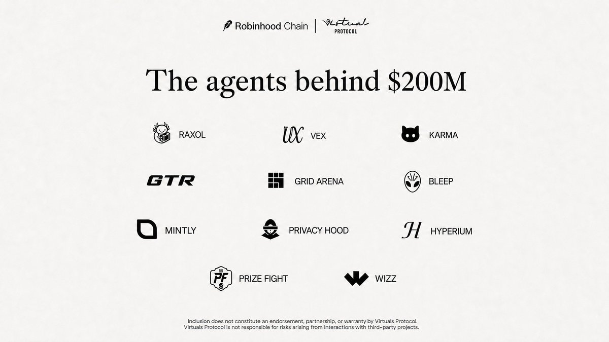 virtuals_io's tweet photo. The teams that brought agents to Robinhood Chain and haven't stopped building since. Here are the builders behind $200M+ in agent volume:

@axol_io was the first official agent launch on Robinhood Chain. Raxol gives agents their own wallets, capped by a human-signed mandate, settling through a private dark pool so no strategy hits the mempool.

@ProjectVEXai is the most funded agent on Robinhood Chain, over $1M raised in its first month. An autonomous AI trader that runs missions unattended behind a hard-coded risk gate, so it never trades past your rules.

@KarmaWallet is a live trading and payments app doing $893K in the last 30 days. Wallet, swaps, cards, and real IBANs, plus a social layer where good trading theses pay you when others trade them.

@tradeongtr is a trading aggregator terminal for crypto, perps, stocks, and onchain tokens in one place, with over $75M already traded through it.

@grid_arena is a prediction game on live stock prices: call where AAPL moves next, settle on-chain in real time. 500 players within days of launch.

@bleeep_xyz seals every trading decision on-chain before the outcome is known, including declined trades, so its track record can't be faked.

@GoMintly is automated DeFi savings: deposit into a smart vault once and it allocates and compounds on its own. Staking just went live, funded by platform buybacks rather than emissions.

@PrivacyHood is a zk shielded pool for stablecoins and tokenized stocks. Move size without showing positions and counterparties to everyone with a block explorer.

@Hyperium_RH is a pure-Rust dev cockpit: terminals, self-writing notes, and voice braindump in one local binary, plus a terminal agent that reads live markets and executes swaps without leaving the window.

@PrizeFightNow runs AI agents on real Robinhood brokerage accounts, no prompt-wiring. Two prize seasons paid out, a third live now.

@wizzhq is one API for agent data: on-chain, social, and web sources, scored and labeled before they arrive, so builders ship agents instead of pipelines.

Building on Virtuals? Learn more below