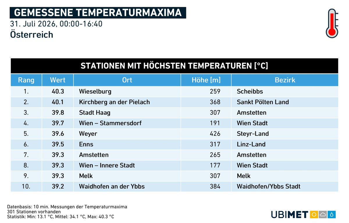 ZdenekNejedly's tweet photo. July monthly record in Austria
40.3 °C in Wieselburg

https://t.co/M4HCUsYpMp https://t.co/uoLf6t3fex