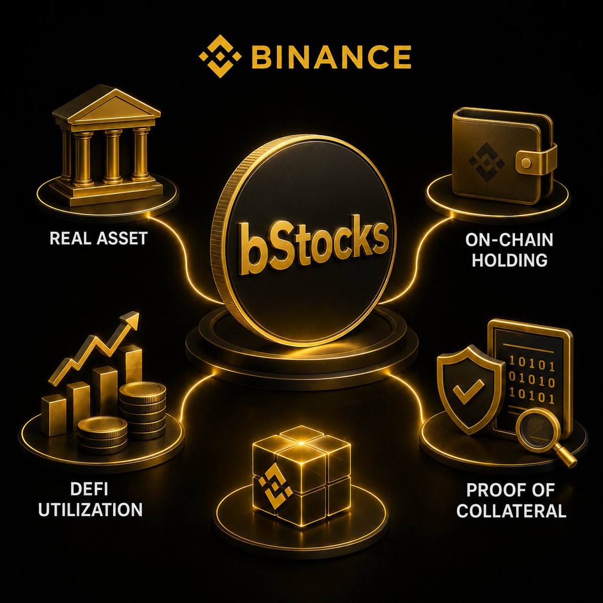6l22l's tweet photo. من اول اعلان عن #bStocks كان فيه سؤال مهم شاغلني.
ليه @Binance طورت منتج جديد قائم على الاصول المرمزة بدل ما تكتفي بتقديم تداول الاسهم بالطريقة التقليدية.
بعد متابعة تفاصيل المنتج والوثائق الرسمية لقيت ان الفكرة اكبر من مجرد اضافة فئة اصول جديدة داخل المنصة.
الفرق الاساسي
السهم التقليدي بطبيعته بيعيش داخل نظام مالي مغلق نسبيا.
وبيتحرك بين
1- شركات وساطة
2- جهات حفظ
3- مواعيد تداول محددة
اما bStocks فاتعمل من البداية علشان يكون اصل رقمي يقدر يعيش داخل بيئة البلوكشين من غير ما يفقد ارتباطه بالاصل الحقيقي.
وده معناه ان المستخدم المؤهل يقدر
1- يحتفظ بالاصل على المنصة
2- ينقله الى محافظ متوافقة مع BNB Chain
3- يستخدمه داخل بروتوكولات DeFi المدعومة
مع استمرار وجود سهم حقيقي يقابله بنسبة واحد الى واحد لدى جهة حفظ منظمة. ومع امكانية التحقق من الضمان بشكل دوري من خلال Proof of Collateral.
الجزء اللي شايف انه مهم فعلا ان Binance مش بتحاول تنقل سوق الاسهم كما هو الى البلوكشين. لكنها بتحاول تعيد تصميم التجربة بالكامل بحيث يبقى الاصل قابل للتداول والحفظ والاستخدام داخل منظومة Web3.
وده في رايي هو السبب الحقيقي وراء bStocks.
مش مجرد رقمنة سهم. لكن بناء اصل مالي يقدر يستفيد من مميزات البلوكشين بدون ما يفقد ارتباطه بالعالم الحقيقي.
#Binance
