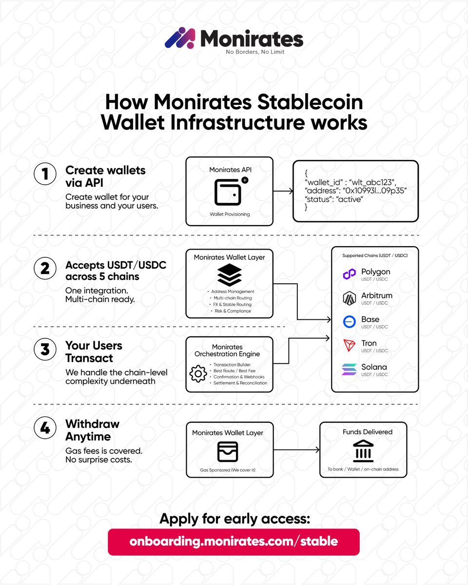 Monirates's tweet photo. How Monirates Stablecoin Wallets actually work, in plain terms:

1️⃣ You create a wallet via API — one for your business, or one per user 

2️⃣ It accepts USDT/USDC across 5 chains — Polygon, Arbitrum, Base, Tron, Solana 

3️⃣ Your users transact — we handle the chain-level complexity underneath 

4️⃣ You withdraw whenever — gas is covered, no surprise costs

Built for builders who want the capability without becoming chain-infra experts themselves.

Apply for early access: https://t.co/AqyjHNzxZF