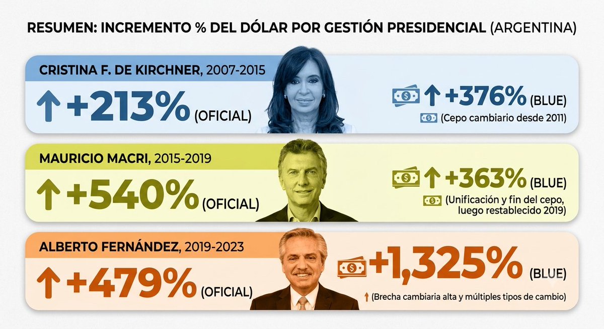 ProgramaComun23's tweet photo. @Leandro55375459 @SpellanzonAldo @NCereijo @JMilei Falso fue aún peor https://t.co/GIDJwZPKli