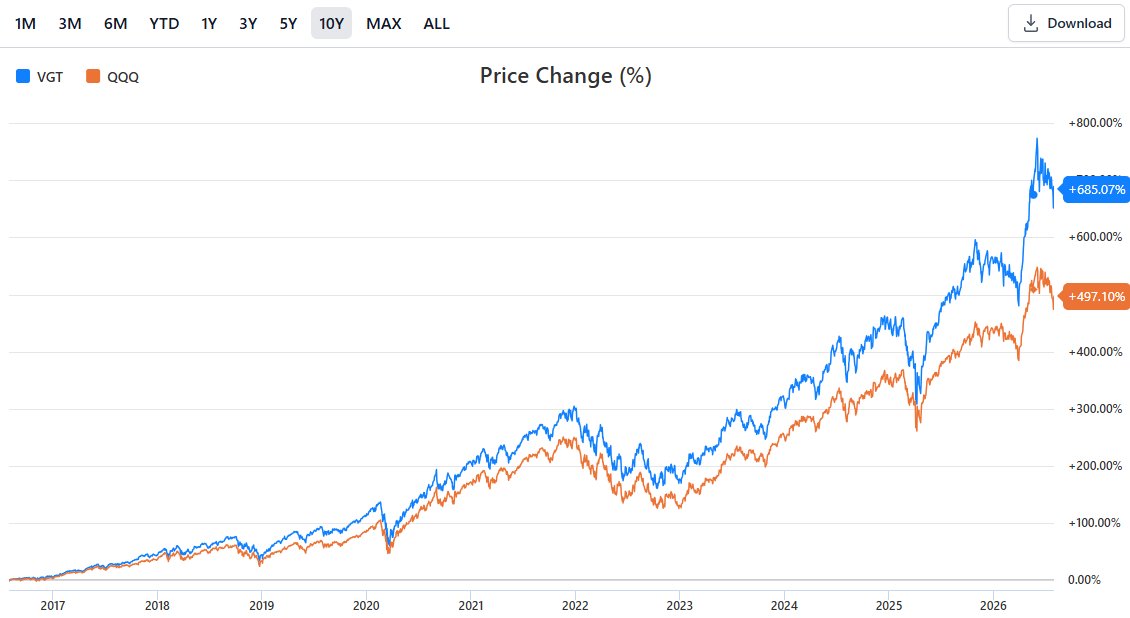 ImCulby's tweet photo. @IBuyETFs $VGT > $QQQ https://t.co/tcBwups49B