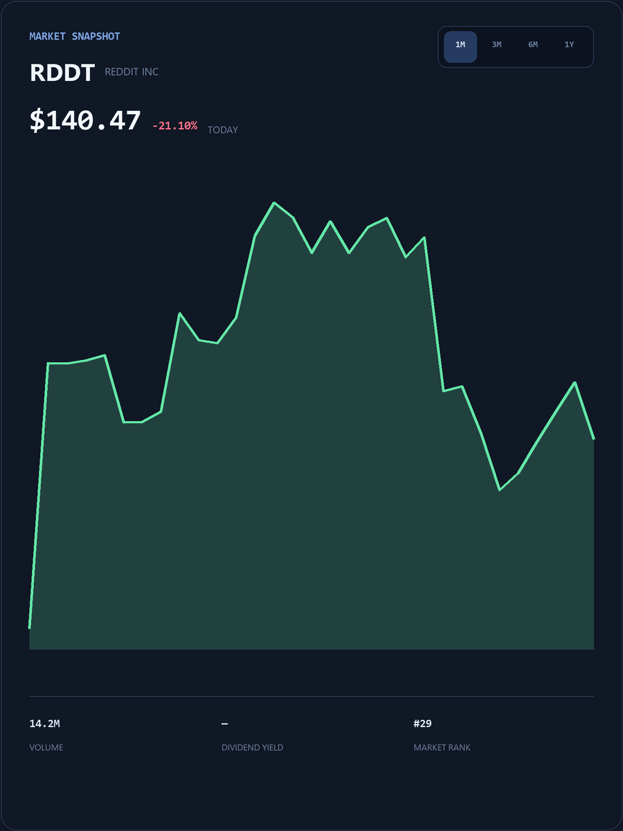 RubenRoy88's tweet photo. #RDDT Live SmallCap Trading Event
My WhatsApp account will post popular short-term trading strategies, entry/exit points, and pre-market breakout stock codes.
The first 25 people to DM my group will receive my exclusive list of undervalued stocks for free.
https://t.co/r9eZXTZ9Fh
Limited spots available, first come, first served!
#RDDT #USStocks