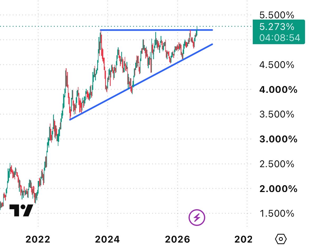 Geiger_Capital's tweet photo. 30yr yield breaking out above 5.25%

Highest since 2007 and not stopping.
Got hard assets? https://t.co/P5RgxxJPuY
