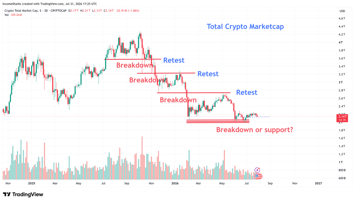 IncomeSharks's tweet photo. Crypto has spent 9 months in a downtrend giving back 2 trillion in marketcap. We've seen no new money enter all summer, just rotation between what currently exists. If we can't even get crypto enthusiasts to buy here we are so far away from convincing outsiders to return. https://t.co/b0tUG90Pq1