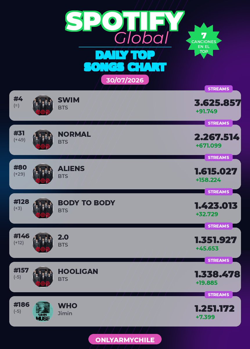 OnlyARMYChile's tweet photo. 📊CHARTS | SPOTIFY

DAILY TOP SONGS GLOBAL🌎 https://t.co/DiYk9ivzQz