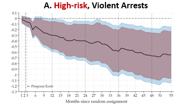 dukakiscenter's tweet photo. This is joint work with Aria Golestani, Brandon Turchan, Sebastian Ramirez, @BenStruhl &amp; Anthony Braga at the UPenn Crime and Justice Policy Lab.
You can find the paper here:
https://t.co/cOlG2MP0KJ https://t.co/gLruRw2Zbe
