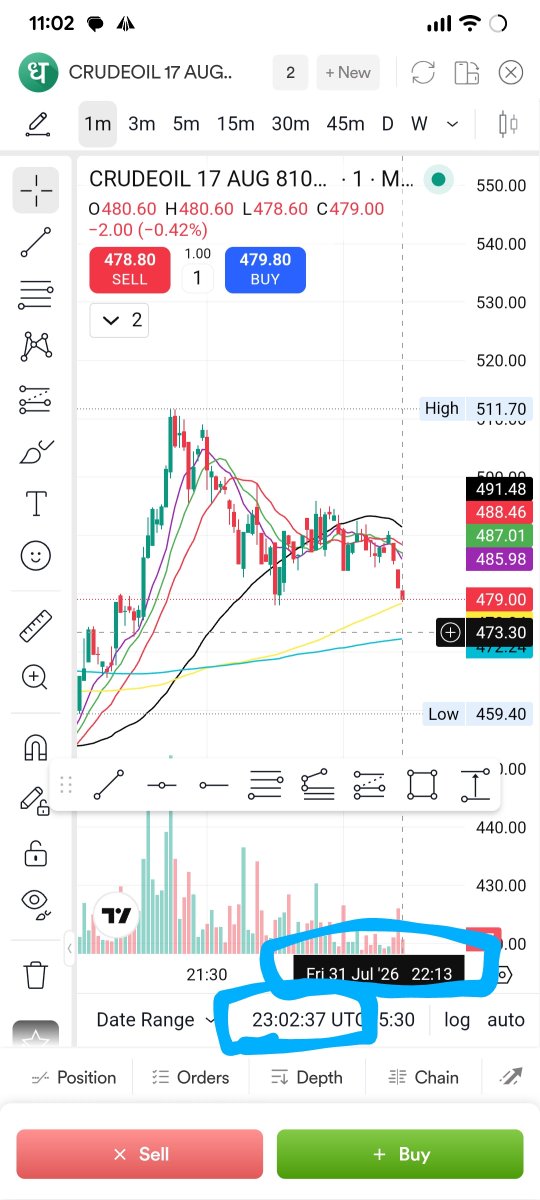 pupppykutty's tweet photo. @DhanHQ Urgent: Your platform appears to be facing a serious issue. My BUY order for MCX Crude Aug 17 8100 Put was executed, but I'm unable to place a SELL order. The charts are frozen, orders are stuck, and customer support is unavailable at this hour.#Dhan #MCX #Trading https://t.co/yIrCx8gyzT