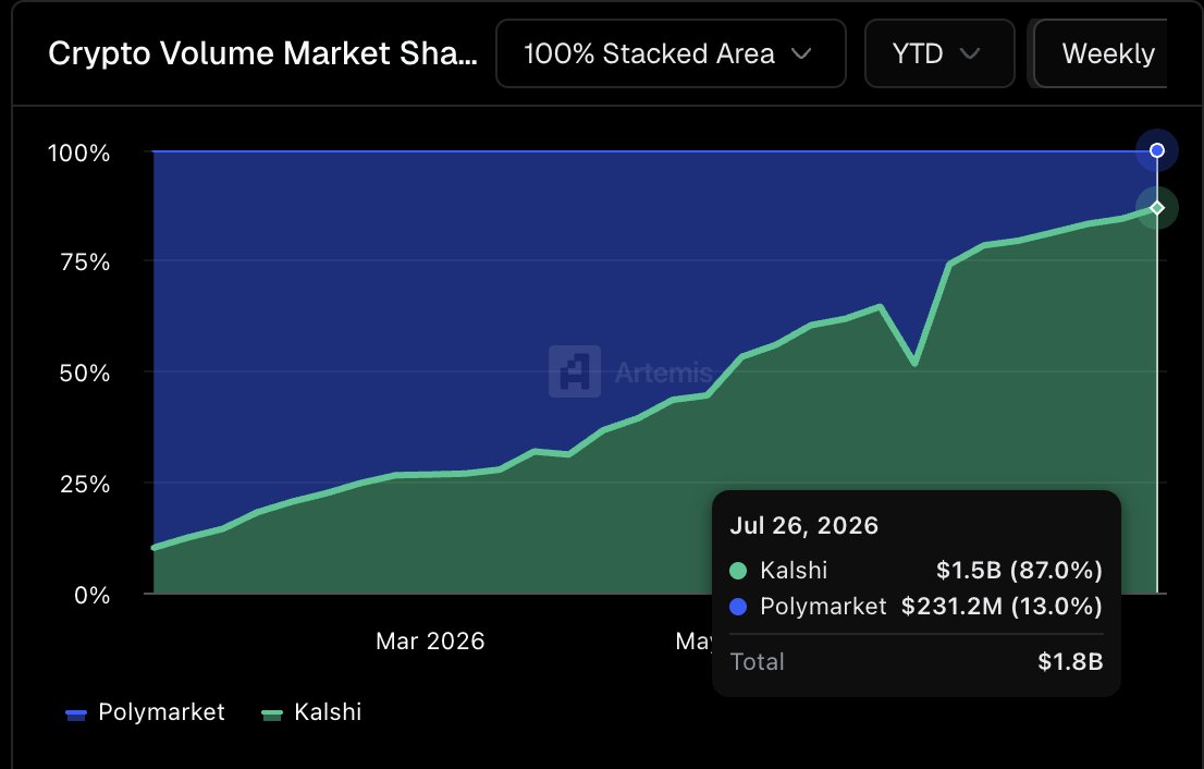 icobeast's tweet photo. Kalshi Crypto cleared $6.2B in notional volume in July.  

Another month another massive growth story.  

Up a whopping $2.2b from the prior ATH ($4b) in June, and up ~52x since I took over this role in November 2025.   

Kalshi now captures 87% of global crypto predictions market share as well, up from 10% in January.

All gas. No brakes. $10b/month coming soon