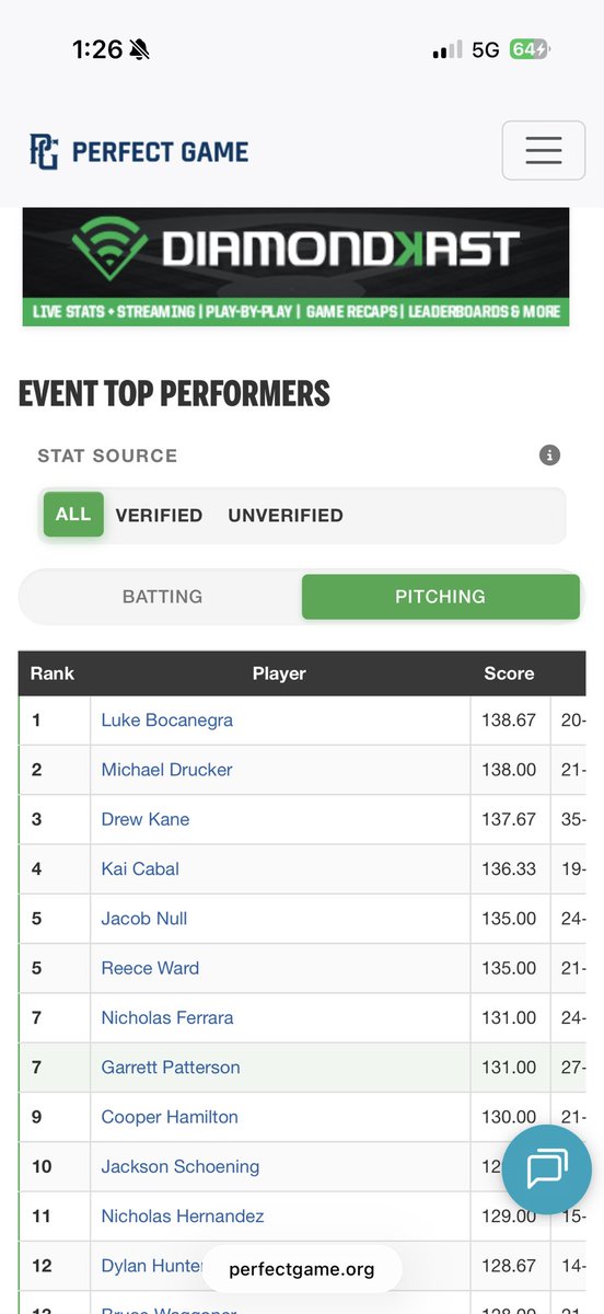 JacobNull14's tweet photo. Played in BCS National Championship in Fort Myers. Batted .400 and held a .90 era through 8 IP with 10ks 1 earned run helping me be ranked 5th for pitching in the whole tournament. Had a great time representing my team with my friends!
8.0 Ip 
10ks
0 BB
1 R
@MentzellJustin https://t.co/FrmbRmOtqC