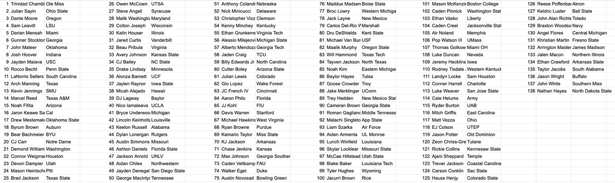 luccamazzie11's tweet photo. I ranked all 138 quarterbacks in college football. https://t.co/yGPMdC2rdv