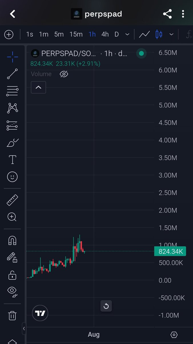 dontbuytops's tweet photo. People too focused on ETH and RH and they are missing the real gold on @solana 

> Launchpad to launch tokens backed by perps, no need only buys to pump if they perp goes up token will go up

> Team launching more features soon and already have @toly and Solana head of growth following Dev

> First bonded token backed by a $ANSEM 3x long

> Founder burned 15% of the supply

Ticker is $PERPSPAD @PerpsPadfun