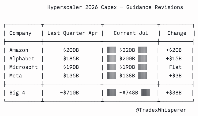 TradexWhisperer's tweet photo. You know what's  the craziest part right now?

Capex keeps getting raised, on the road to $1 trillion next year. Amazon's CEO says demand still outpaces supply, with no balance in sight through 2028.

And after all that, $MU &amp; $SKHY still trade at 4-5x forward earnings. https://t.co/hNgZbZhpam