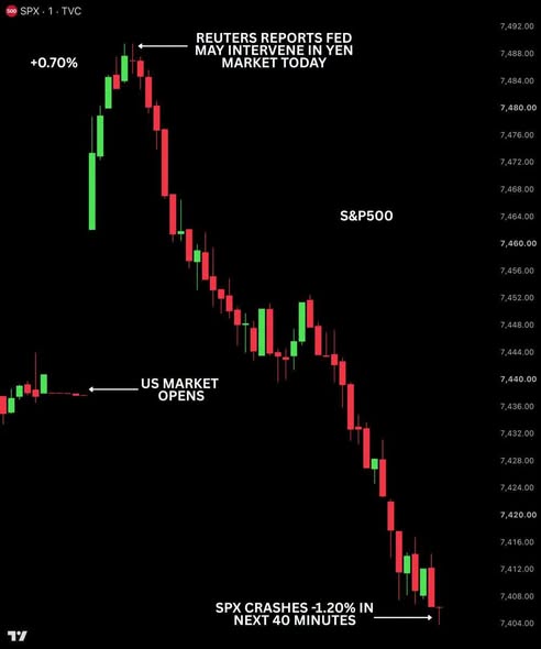 Harrington6M's tweet photo. 📷 Nearly $1 trillion wiped off US stocks in 40 minutes after Reuters reported a possible US intervention in the yen market.The S&amp;P 500 was up 0.70% on the day, having added roughly $540 billion in market cap. Then it crashed 1.20% in just 40 minutes, erasing $920 billion https://t.co/fOjIn1Yv6O