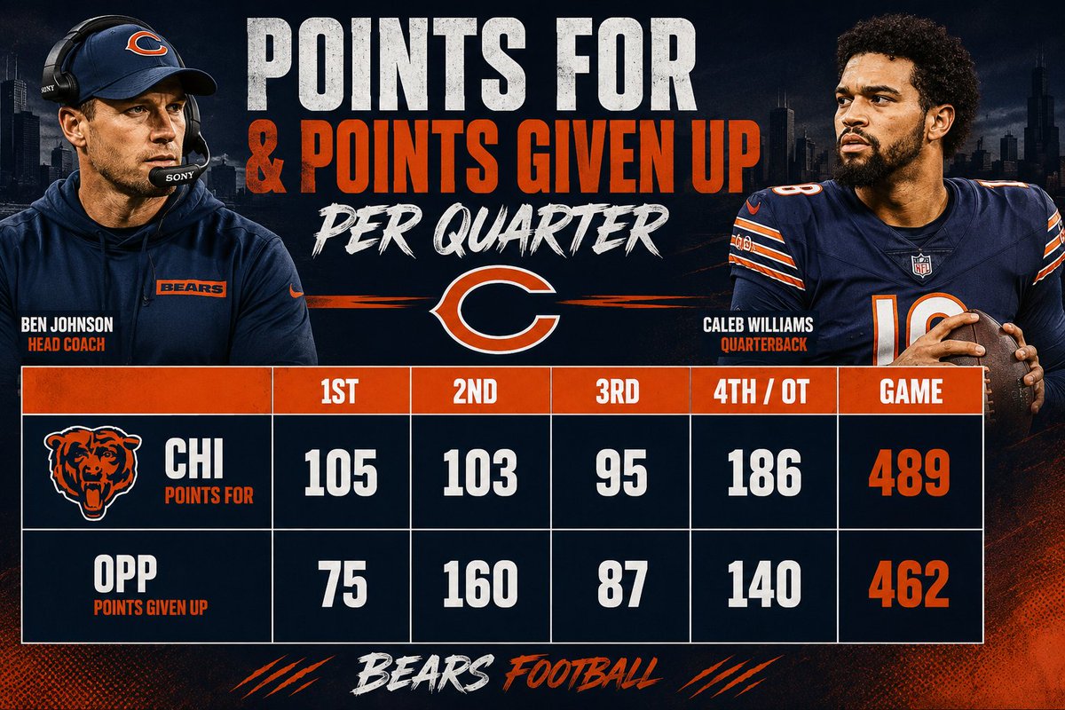 Bear_Down_Adam's tweet photo. Third time listening to Ben Johnson's presser today. 
... Yes, #dabears fans are psycho fans ready to hoist the Lombardi ...
I decided to compile the points for and points against for each quarter. (season + playoffs)

- Look at that 4th quarter dominance, WOW! 👀
- While I can see what Ben's saying about the second quarter, what was more alarming to me was the complete letdown by the defense in the second quarter. 
- Yeah, the offense needs to execute better and go into the half stronger, but the defense was a complete letdown in the second quarter all year and into the playoffs.  In fact, during the final stretch, the final 7 games from the 1st GB game on, the Bears were outscored in the 2nd quarter 61-20 👀

Hopefully it's not all put on the offense this year.  The defense needs to step up and lock down the 2nd quarter better.