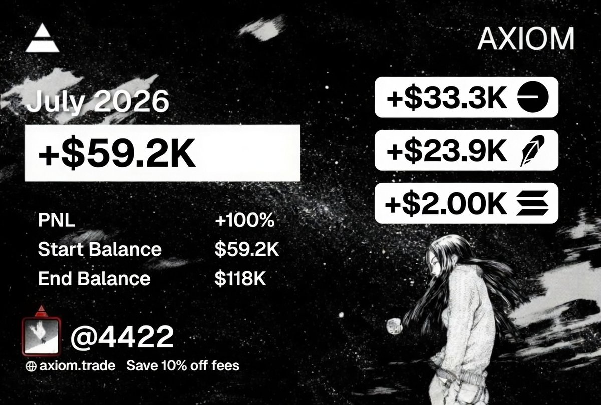 crypbrain's tweet photo. +$59.2k for july

i am not proud of myself. i underperformed on robinhood and forgot how to trade sol

had my first full red week in months and it killed all of my momentum

still grateful i can make this much, but there is a lot to improve on 🫡 https://t.co/CyAbLMXk5n