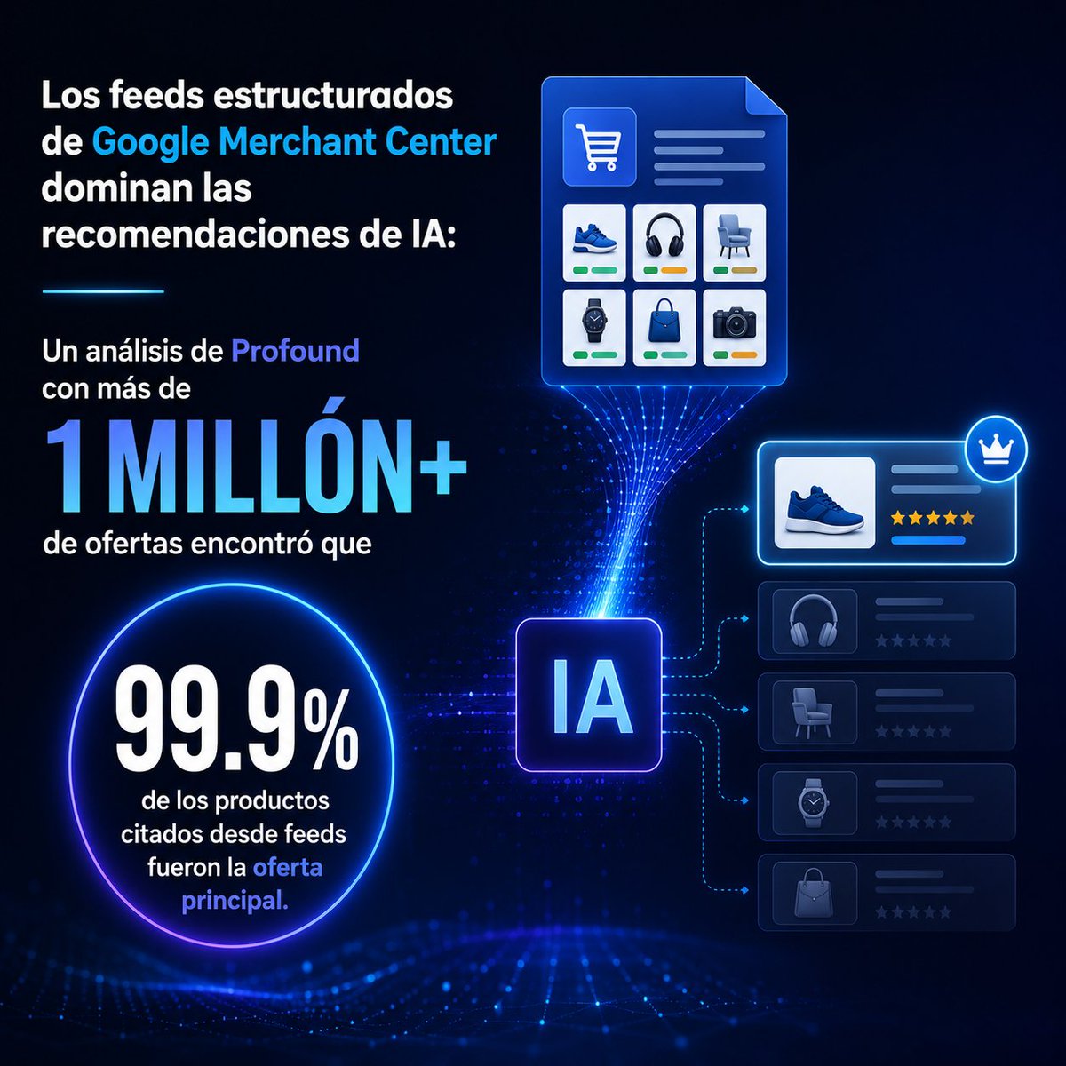 amdigitalia's tweet photo. Los feeds estructurados de Google Merchant Center dominan las recomendaciones de IA: un análisis de Profound con más de 1 millón de ofertas encontró que el 99.9% de los productos citados desde feeds fueron la oferta principal.
#FeedsIA #GoogleMerchant https://t.co/9mngXtfBau