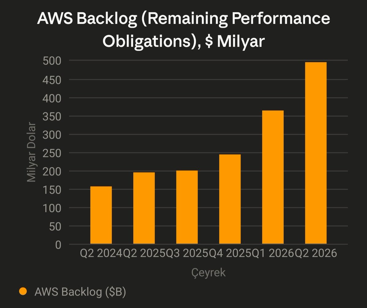 alperkonarx's tweet photo. $AMZN Amazon bilançosu uzun zamandır beni böyle etkilememişti. AWS kısmında Tranium çiplerinin maliyetler olan etkisi faaliyet karına ciddi anlamda yansımış.

➜Faaliyet karı %23 artarak 94 Mr$`a ulaştı. Büyüme hızına göre oranlarsanız anlık fiyattan bile tarihin en ucuz fiyatlamalarından işlem görüyor. (30X Operasyonel kar çarpanı) 

➜121 mr$ Ar-ge harcamasına ulaşmışlar. Açık ara Ar-ge birincisi. Tranium çipi şans değil bu yatırımların meyvesi oldu. 

➜Bu çipler ınference (çıkarım) maliyetlerini %30-50 arası azalıyor. Muhtemelen bu karlılığı sağlayan en büyük etken Amazon'un kendi çiplerinin başarısı ve Nvidia bağımlılığının azalması.

➜Lakin karlılığa bakıp yanlış F/K hesabı yapmamak lazım. Kârın 53 Milyar$`ı Anthropic hisselerinden gelen kar. Artık faaliyet karı ile çarpan vermek lazım. 

➜ $NVDA Nvidia'yı portföyden çıkarmama neden olan şirketlerden birisi de Amazondu.

➜AWS tarafında işler o kadar iyi gidiyor ki bekleyen sipariş tutarı %153 artarak 496 Milyar$`a ulaştı.

💣 Inference haricinde training tarafında da Nvidia'ya olan bağımlılığı azaltırlarsa zaten sessizce ikinci Nvidia doğdu diyebiliriz :)

Özetle Amazon portföyde tam gaz devam.