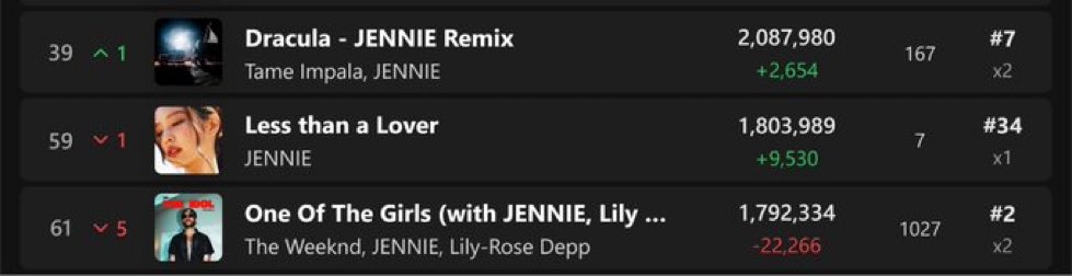 OLlVEKlMN's tweet photo. Remix 
Solo song
Collab 

Only THE JENNIE KIM can do this https://t.co/zYSvPGjXMd