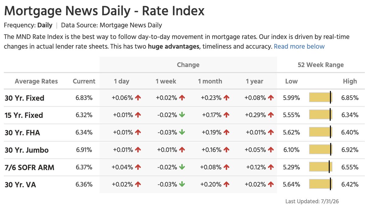 NewsLambert's tweet photo. The average 30-year fixed mortgage rate today: 6.83% 

Same day last year: 6.75%

---------------
10-year Treasury yield: 4.75%
Spread today: 208 bps