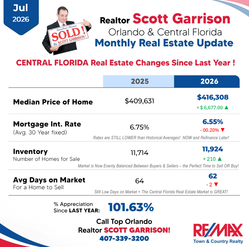 RealtorGarrison's tweet photo. π Here's a 2025 vs. 2026 Comparison of This Month's Key Real Estate Market Indicators in the Orlando-Central Florida Area!
#ScottGarrison #RealtorScottGarrison #TopOrlandoRealtor #OrlandoRealEstate #CentralFloridaRealEstate #MarketIndicators #HousingMarket #2025vs2026 https://t.co/PZPi30SCt5