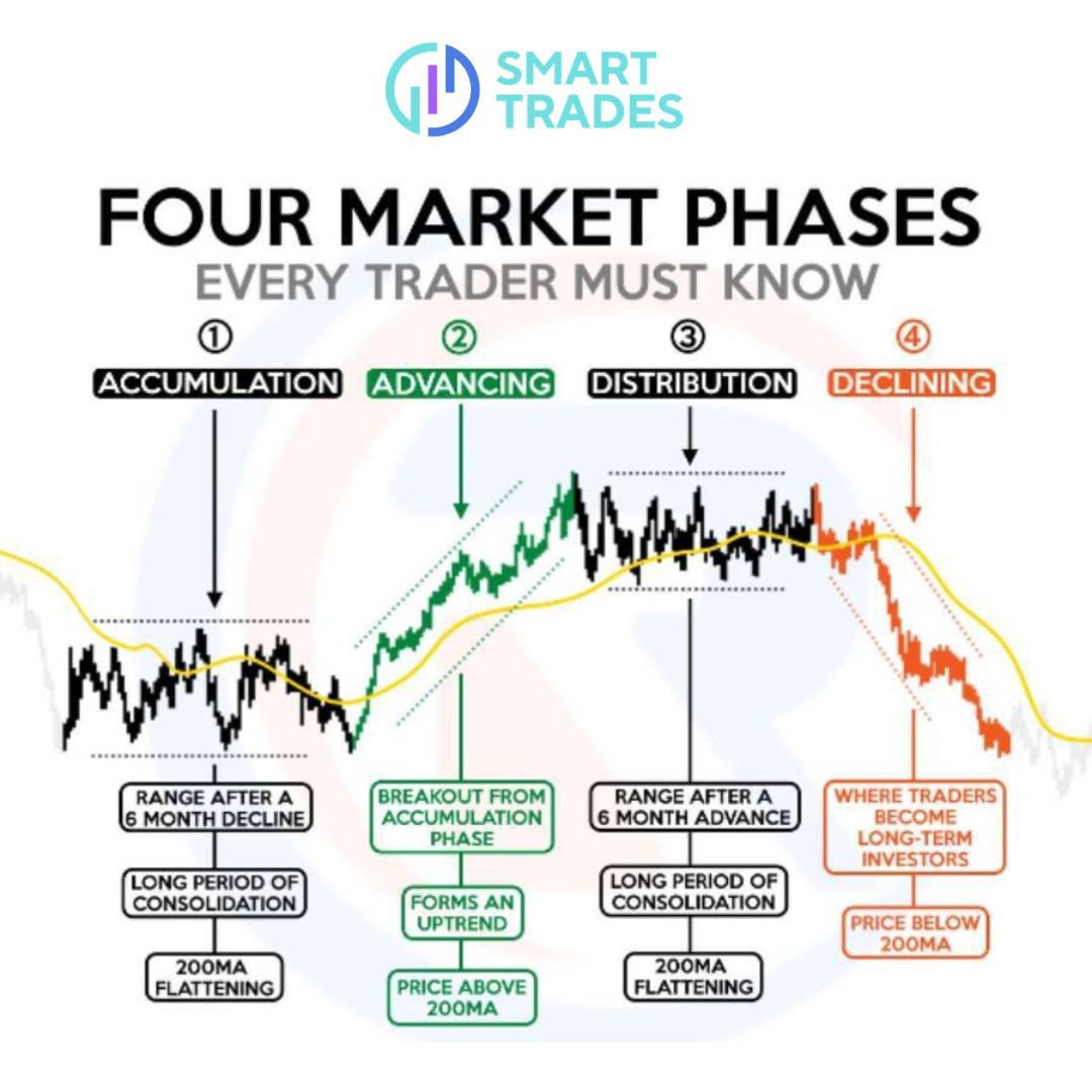 leahfarns's tweet photo. Most traders lose money because they treat every chart the same. The market moves in phases, and your strategy should change with it. 📊🧠

Here’s the simple breakdown of the 4 market phases:

1) Accumulation
After a big drop, price usually moves sideways while smart money slowly buys. The 200-day moving average starts to flatten. ⏳✅

2) Advancing
Price breaks out of that range and trends higher. A good sign is price holding above the 200MA as the trend builds. 📈🔥

3) Distribution
After a strong run, price goes sideways again. Momentum fades, the 200MA flattens, and big players often start taking profits. 🧩⚠️

4) Declining
Price trends down and sits below the 200MA. This is where patience matters most, and where long-term opportunities can start forming. 📉🛡️

Quick tip: before you enter any trade, ask “what phase are we in?” It can save you from buying tops and panic selling bottoms. 🎯

#Trading #TechnicalAnalysis #StockMarket #Investing #Crypto #FuturesTrading #ForexTrading
