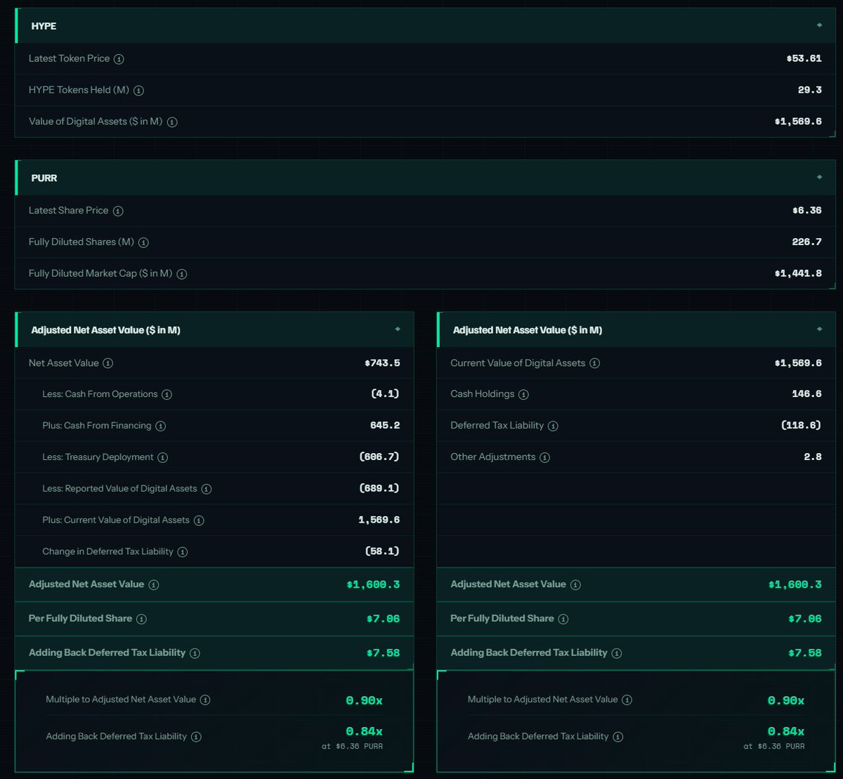 HyperliquidNews's tweet photo. The @HypeStrat DAT has started buying $PURR as its mNAV is now below 1.

It purchased 500,000 $PURR, worth approximately $3.159M, for $2.8M.

https://t.co/IYq7PiGDvo https://t.co/uwMkiEcIaw