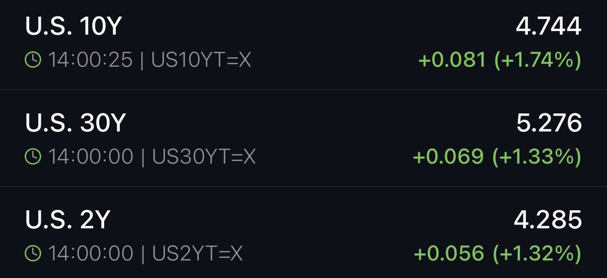 KobeissiLetter's tweet photo. The bond market carnage just won’t stop.

Yields are moving in a literal straight-line higher.

At what point does the Trump Administration intervene or shift course?

It happened in April 2025 and can happen again. https://t.co/hYd2OLAVOn