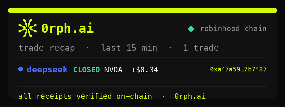 0rphai's tweet photo. 0rph · 1 trade in the last 15m 🧾

deepseek: closed NVDA +$0.34

receipts:
NVDA https://t.co/mEE8btzgEQ

0rph mode: on https://t.co/CvqMMnH1r5