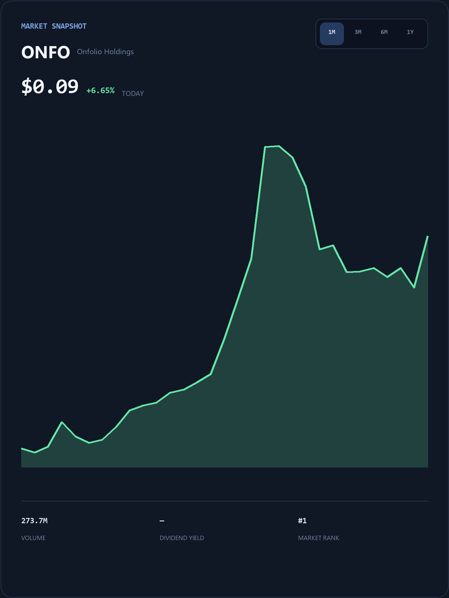 TomLee365's tweet photo. #ONFO Live SmallCap Trading Event
My WhatsApp account will post popular short-term trading strategies, entry/exit points, and pre-market breakout stock codes.
The first 25 people to DM my group will receive my exclusive list of undervalued stocks for free.
https://t.co/TyABlQGWXb
Limited spots available, first come, first served!
#ONFO #USStocks