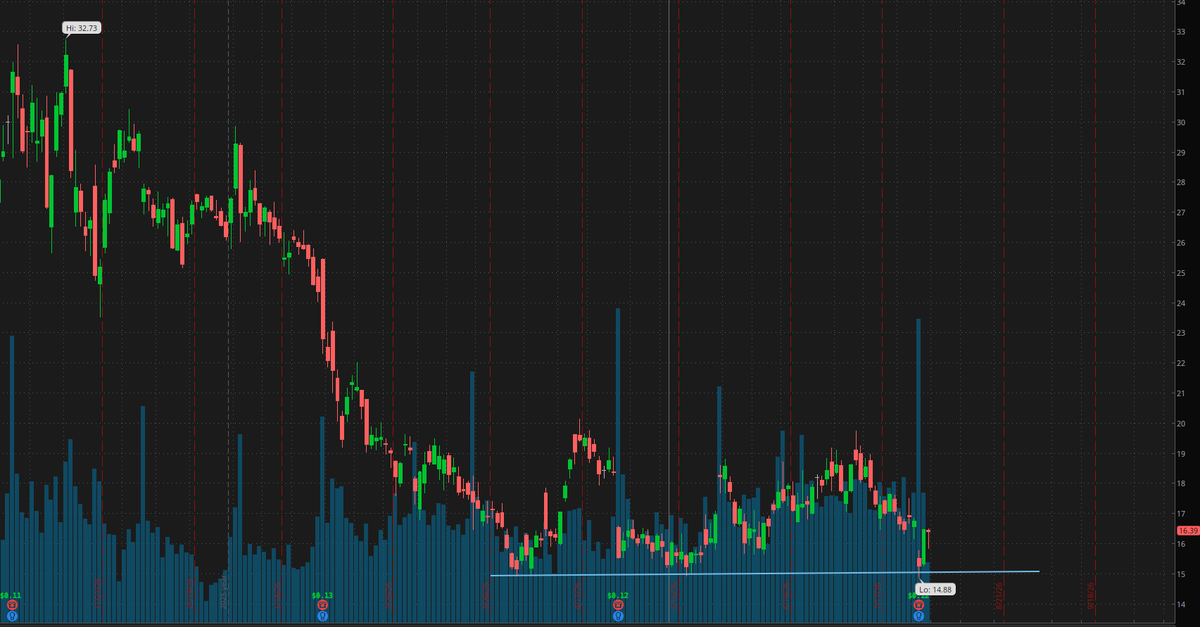 efitz_kiwi's tweet photo. $SOFI triple(ish) bottom with volume https://t.co/STSYEZG1aQ