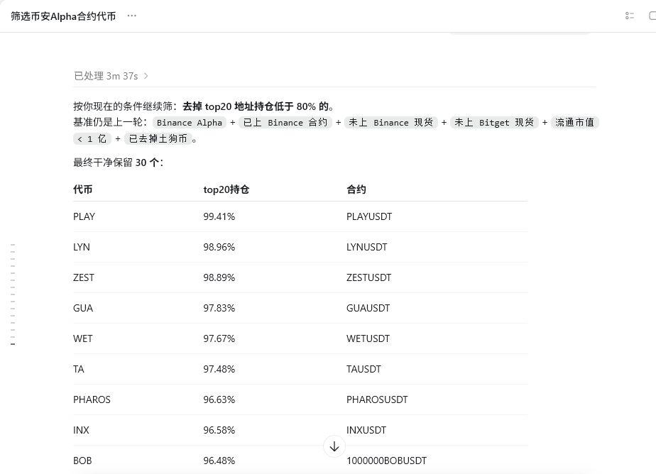 YuChen's tweet photo. 一周前

我通过AI筛选了，Binance Alpha + 已上 Binance 合约 + 未上 Binance 现货 + 未上 Bitget 现货 + 流通市值 < 1 亿 + 已去掉土狗币。

我从筛选出的币种里面，手动再筛选了一遍

一共买入了26个币种

每个币种10X的合约，30U的保证金，-50%的止损，没有设置止盈

一共成本花了接近800刀

目前账户盈利360刀，其中 ethereum:0x99991c6aabba5a096f24f250b73580f5179b9999 盈利233刀， $PTB 盈利81.5刀。亏损最多的是 $LYN 亏了50刀

当然，这个账户，前几天最高亏损了接近400刀，我一度以为这个策略不行了。

没想到这几天尽然赚回来了。
