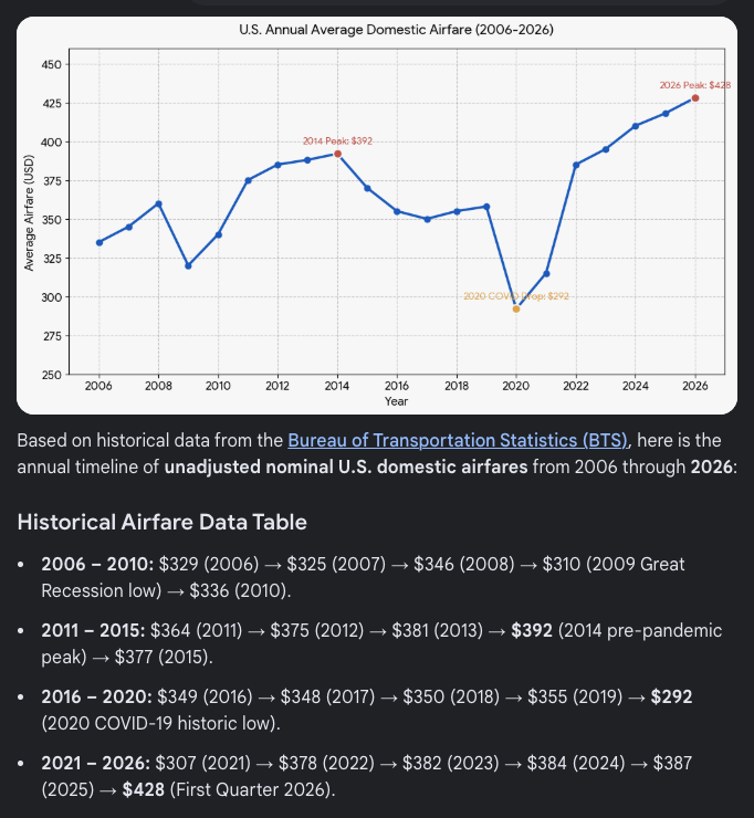 FedUpGuy5's tweet photo. @RepMaxwellFrost You people are so stupid.  Here is average airfare for the past 20 years.  Dips for recession and COVID.  Ignoring those, biggest 5 year jump was 2019 to 2024. https://t.co/G0dSV5zN3b